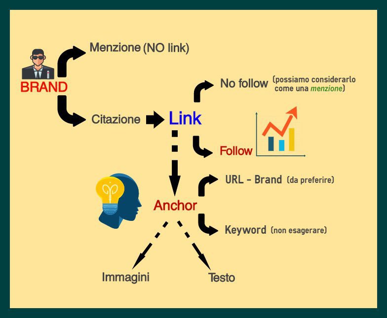 link-building in sisntesi