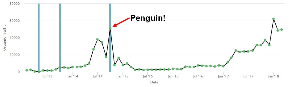 Penguin Penalizzazione