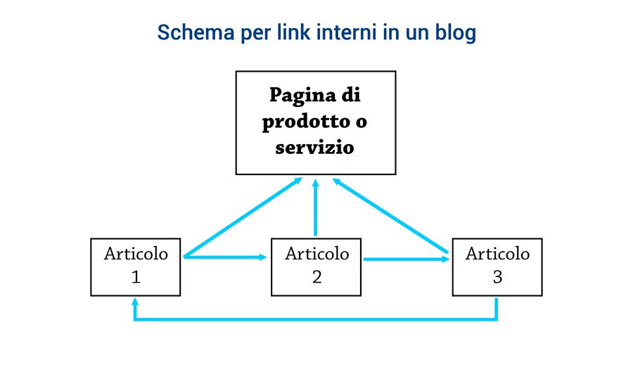 Link-interni-blog-matteodv