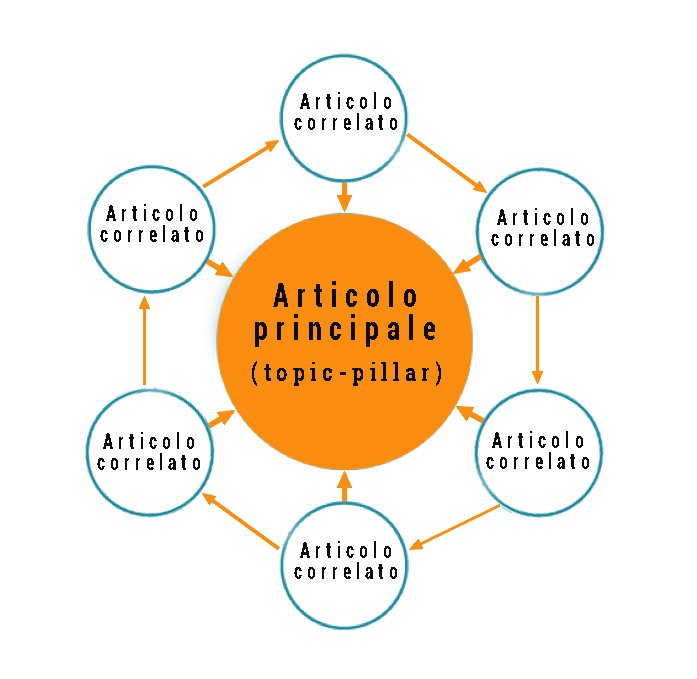 Articoli pillar - topic cluster