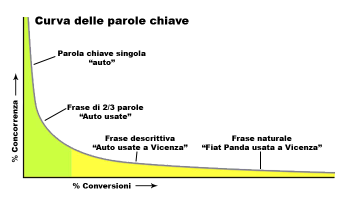 curva-parole-chiave-coda-lunga