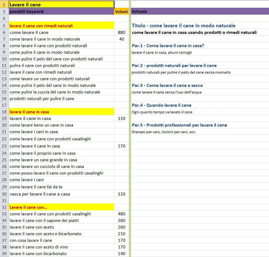 Formato-struttura-keyword-articolo