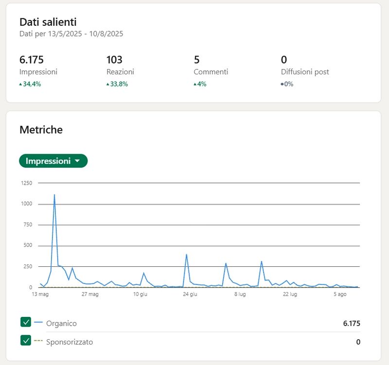 Metriche-Statistiche-Linkedin