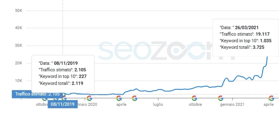 Posizionamento SEO sito web PADOVA - caso studio