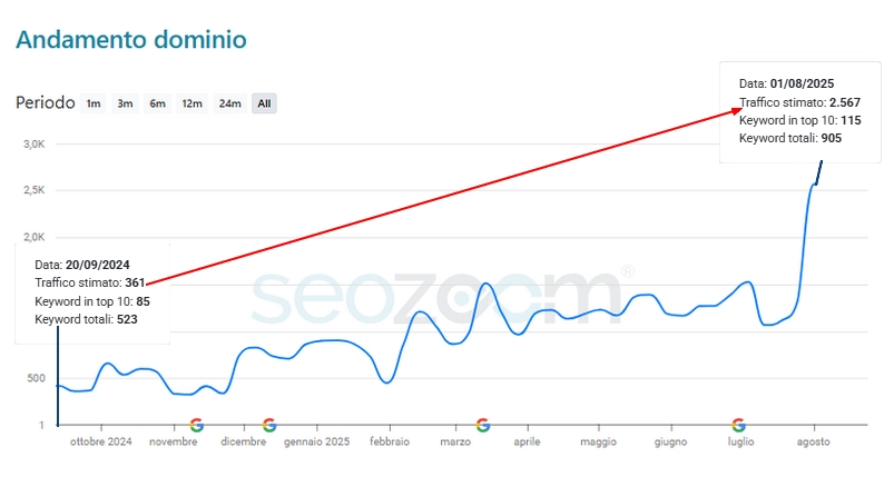 Posizionamento SEO sito web TRENTO - caso studio