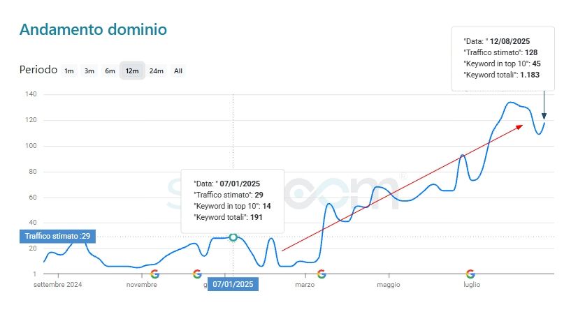 Posizionamento SEO sito web Treviso - caso studio