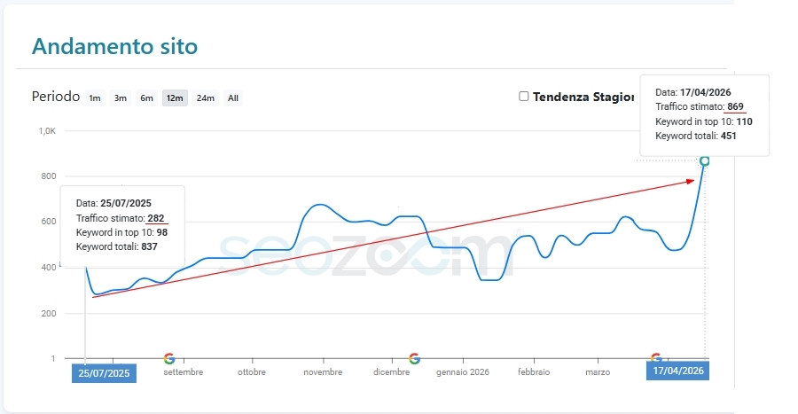 Posizionamento SEO sito web - caso studio Verona