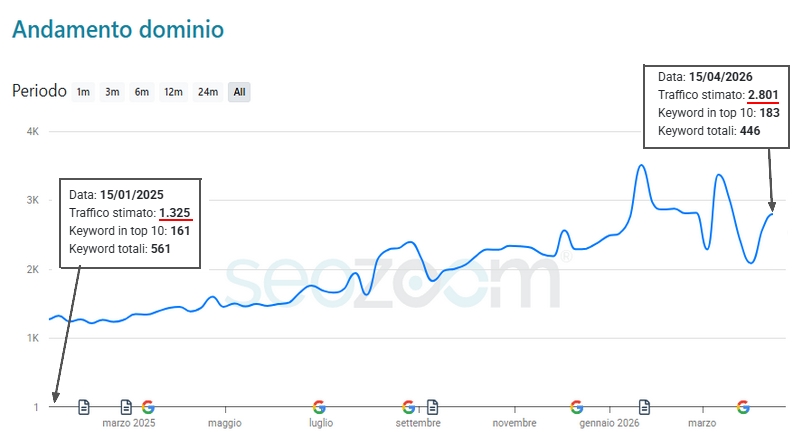 Posizionamento SEO sito web VICENZA - caso studio