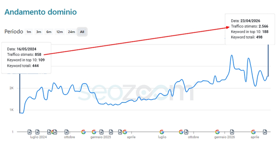 Andamento keyword - Laboratorio prove meccaniche